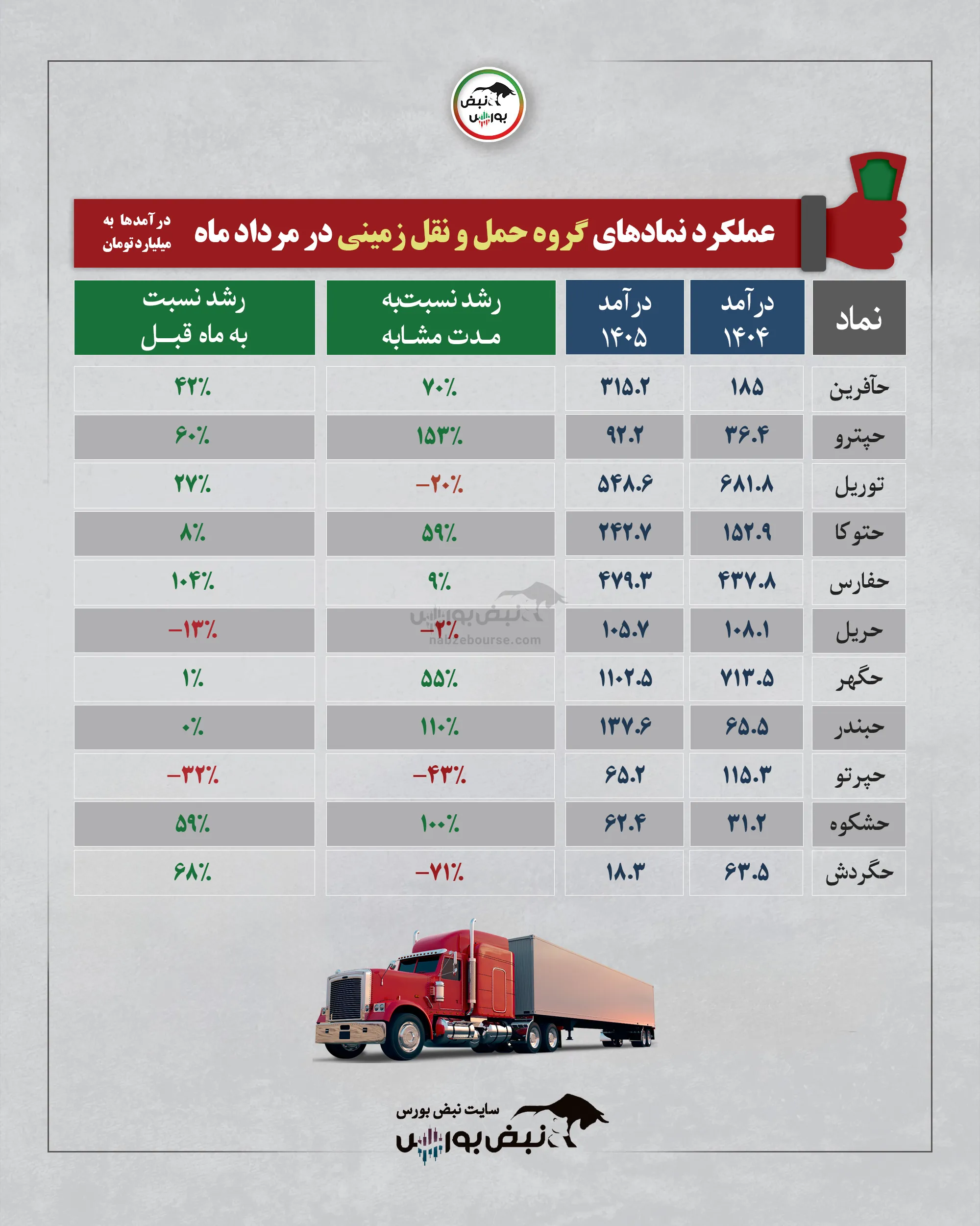 گروه حمل و نقل