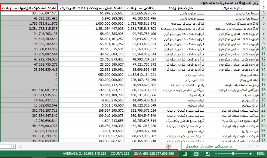 «بانک پارسیان» اطلاعات مهم را مخفی کرد | ۶۹,۰۰۰,۰۰۰,۰۰۰,۰۰۰ تومان کجاست؟ | وام نجومی بدون یک ریال وثیقه؟