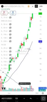 نقره در شانگهای به ۸۰ دلار جهش کرد