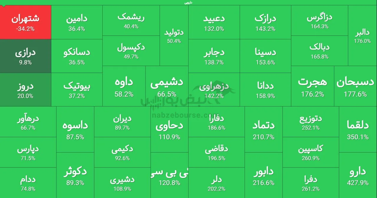 بازدهی گروه دارو