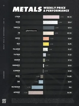 عملکرد قیمت هفتگی فلزات اساسی