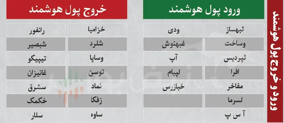 ترین های بورس چهارشنبه 31 تیر ترین های بورس چهارشنبه 31 تیر