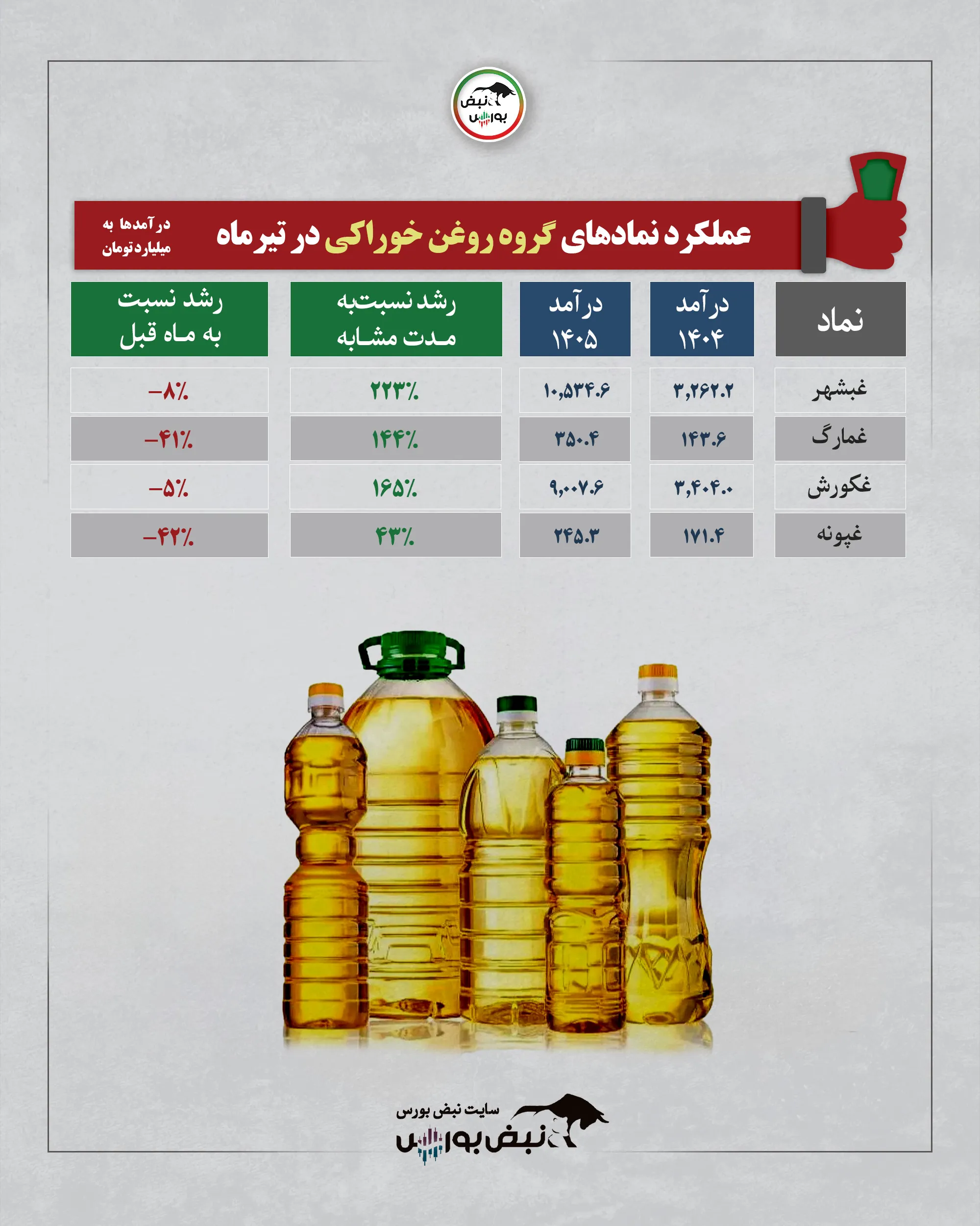 گروه روغن خوراکی تیرماه 1405