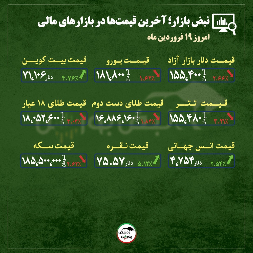 از قیمت طلا، سکه و دلار تا قیمت انواع بازارها در ۱۹ فروردینماه ۱۴۰۵ | از قیمت طلا، سکه و دلار تا قیمت انواع بازارها در ۱۹ فروردینماه ۱۴۰۵ |