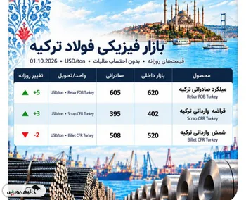 فشار قراضه بر فولاد ترکیه/ صادرات میلگرد هنوز جان نگرفته است