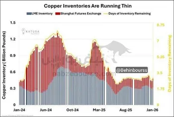 پایین آمدن مخازن مس در ایالات متحده