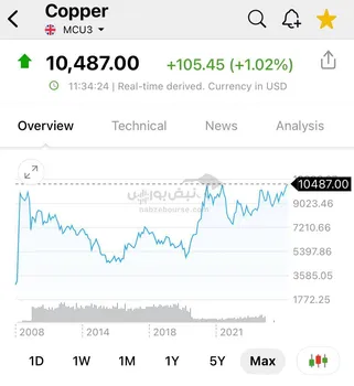 مس از روش نادرستی از بازار صعودی لذت می‌برد