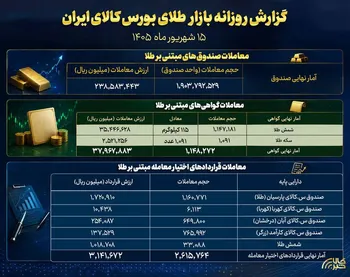 گزارش معاملات بازار طلا در روز گذشته
ثبت ارزش ۲۳.۸ همتی در صندوق‌های طلا