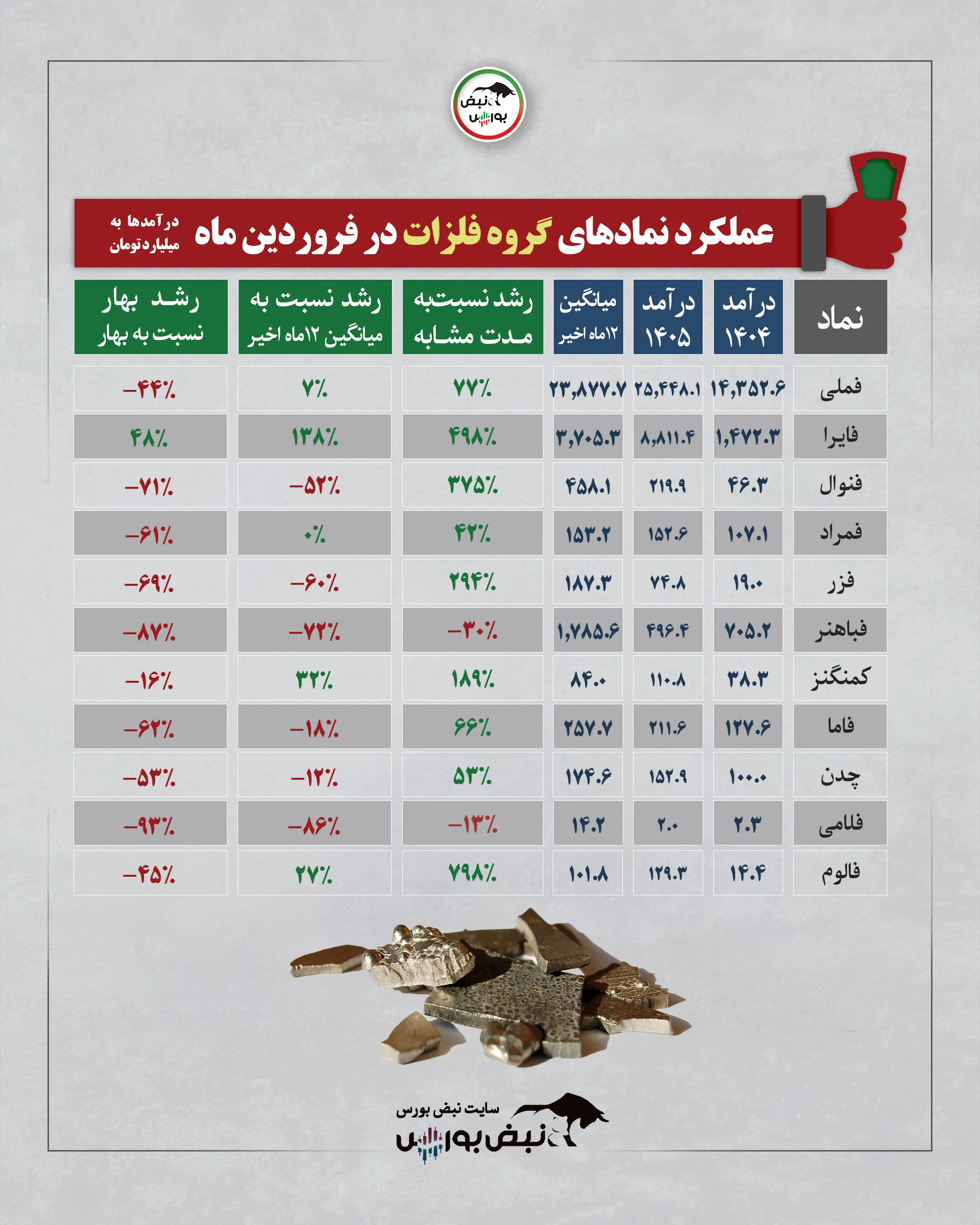 گزارش عملکرد نمادها