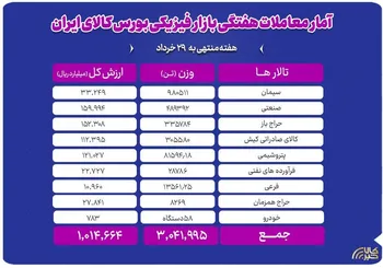 معامله ۲.۲ میلیون تن محصول در بورس کالا