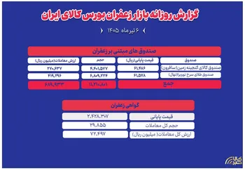 گزارش روزانه معاملات زعفران در بورس کالا