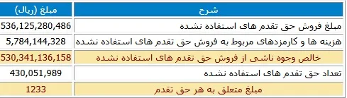حق تقدم چند نماد
