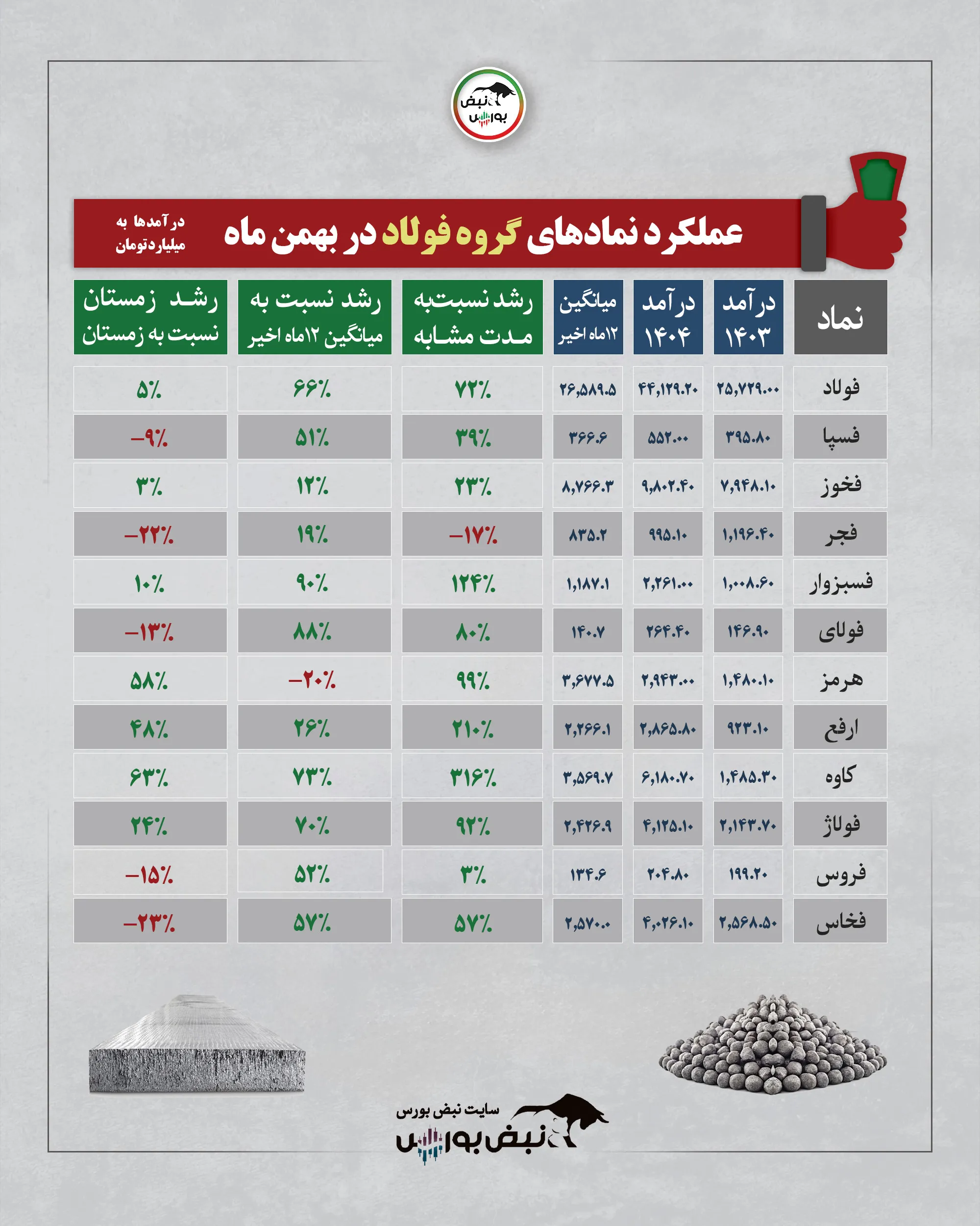 گزارش عملکرد نمادها