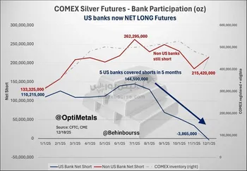 بانک‌های آمریکایی اکنون در بازار آتی نقره COMEX در موقعیت خالص خرید (Net Long) قرار گرفته‌اند!
