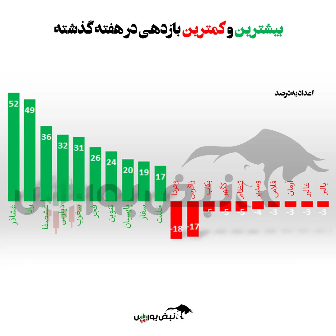 بازدهی شاخص بورس