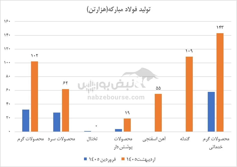 تحلیل فولاد