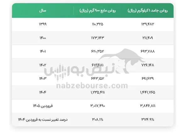 روغن