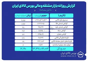 ارزش معاملات بازار مشتقه و مالی بورس کالا ۱۲ همت شد