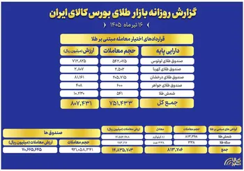 ارزش معاملات صندوق های طلا ۷.۱ همت بود