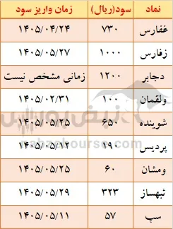 سود سهام نمادهایی که هفته گذشته مجمع داشتند