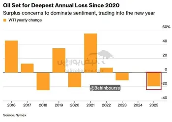 قیمت نفت یکی از سخت‌ترین سال‌های خود در چند دهه اخیر را به پایان رساند