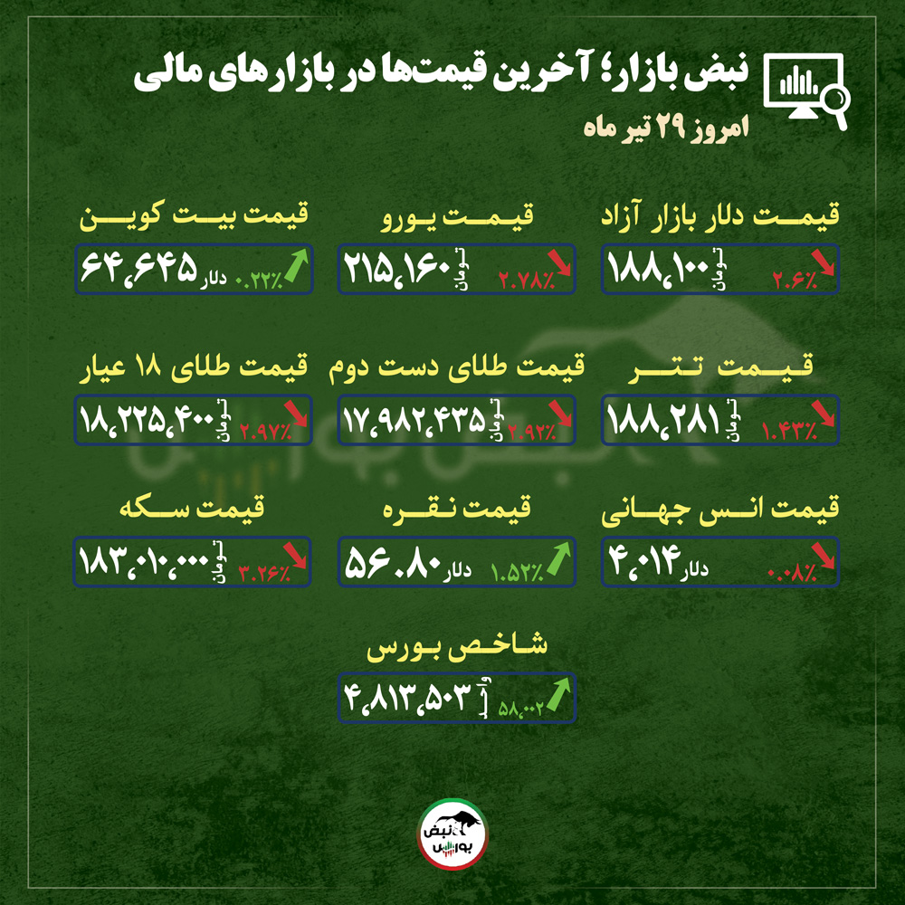 از قیمت طلا، سکه و دلار تا قیمت انواع بازارها در ۲۹ تیر ماه | چرخش بزرگ در بازارهای مالی؛ کوچ سرمایه از طلا و ارز به سمت تالار شیشهای از قیمت طلا، سکه و دلار تا قیمت انواع بازارها در ۲۹ تیر ماه | چرخش بزرگ در بازارهای مالی؛ کوچ سرمایه از طلا و ارز به سمت تالار شیشهای