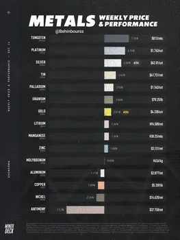 قیمت و عملکرد هفتگی فلزات
