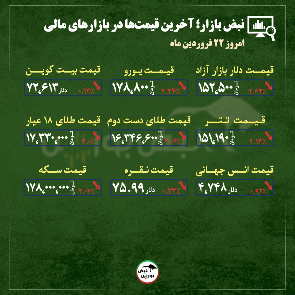 از قیمت طلا، سکه و دلار تا قیمت انواع بازار‌ها در ۲۲ فروردین‌ماه ۱۴۰۵ |