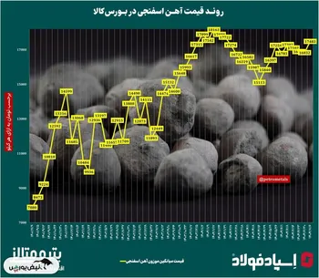 روند قیمت آهن اسفنجی در ایران‌ /​‌ افزایش قیمت آهن اسفنجی