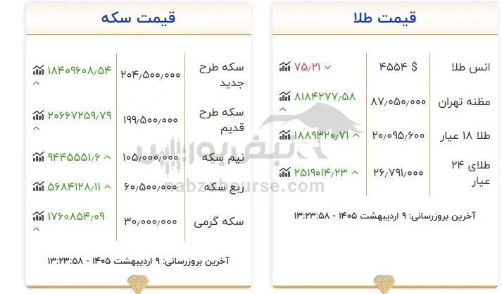 قیمت طلا و سکه