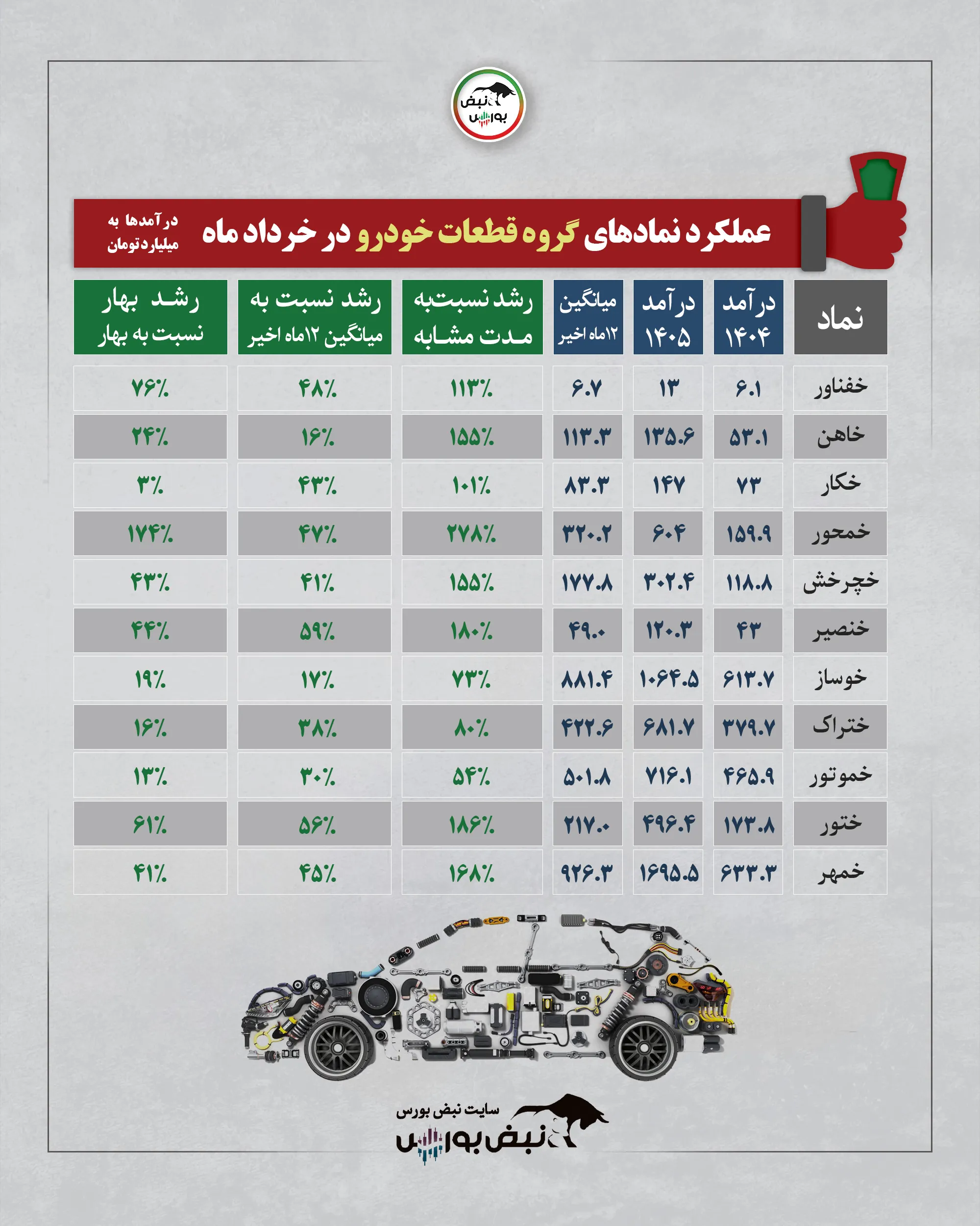 گزارش عملکرد نمادها