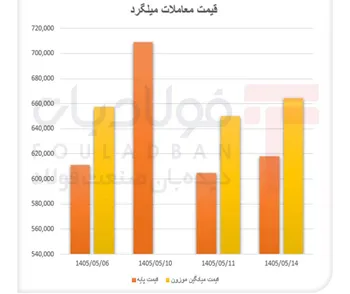 کشف قیمت میلگرد در غیاب تقاضا/ بازگشت معاملات، جهش اسمی را خنثی کرد
