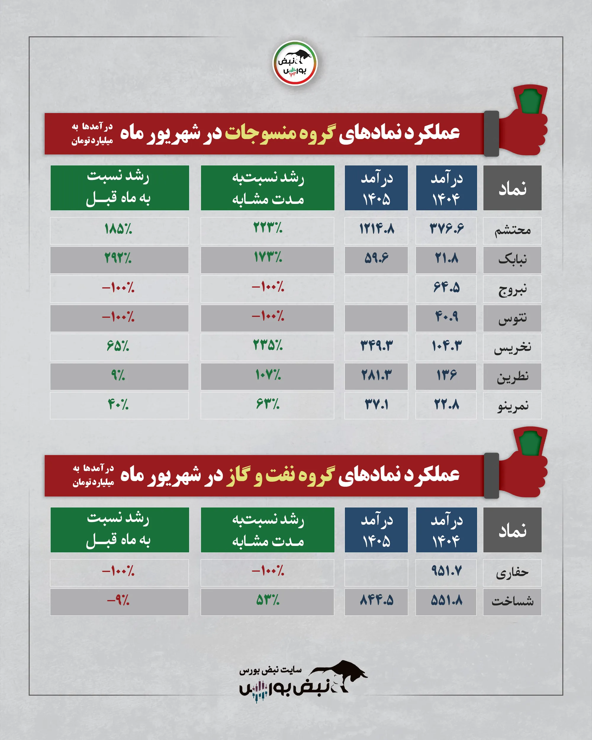 گزارش شهریور گروه منسوجات