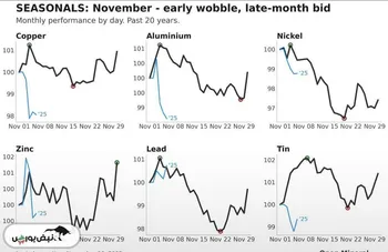 نوامبر: نوسان‌های ابتدای ماه، بهبود در اواخر ماه