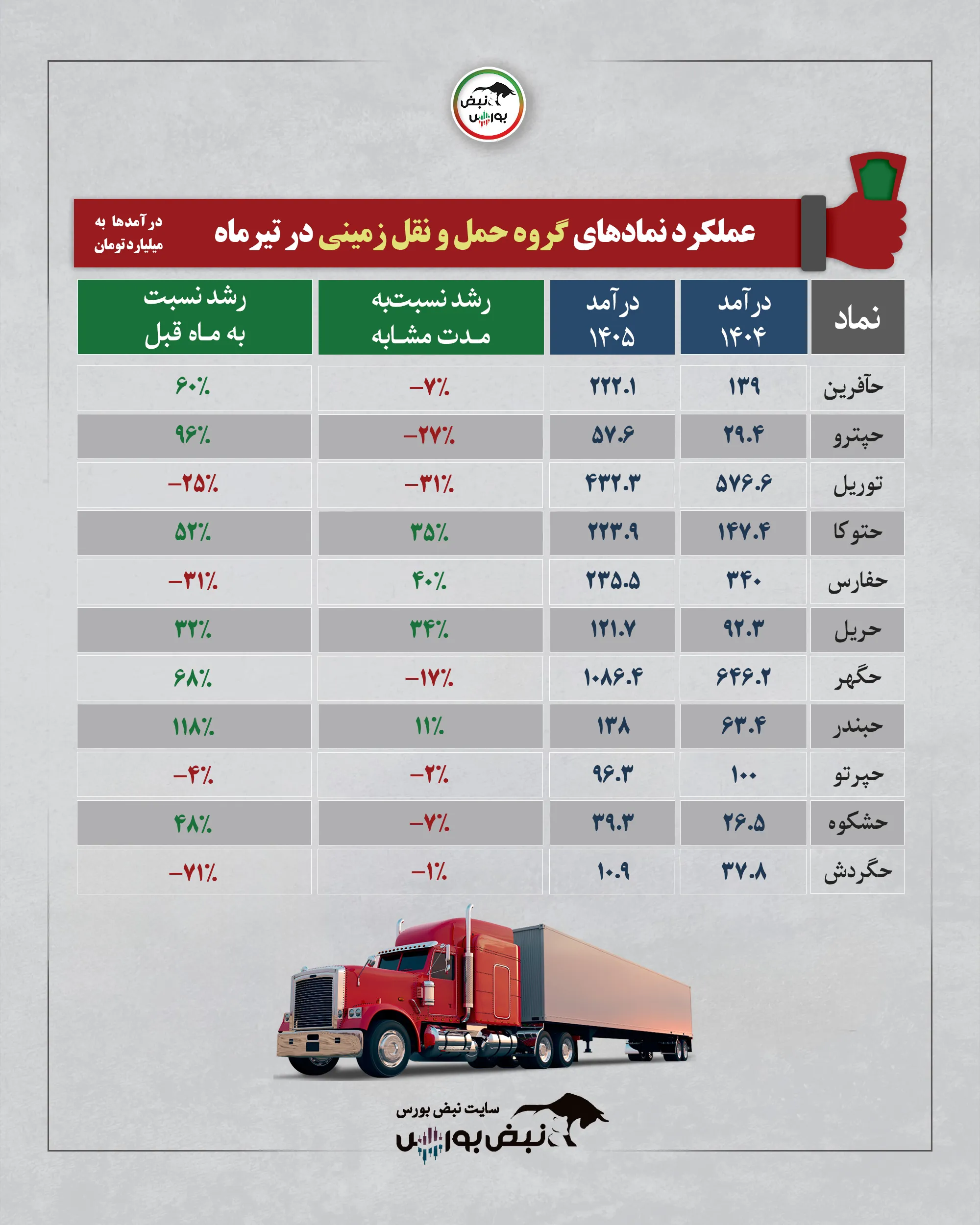 گروه حمل و نقل تیرماه 1405