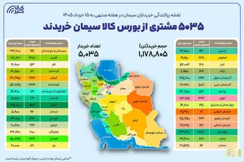 ۵ هزار و ۳۵ خریدار در بستر بورس کالا سیمان خریدند