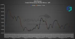 جهش غافلگیرکننده ذخایر نفت آمریکا همزمان با رکوردشکنی تولید