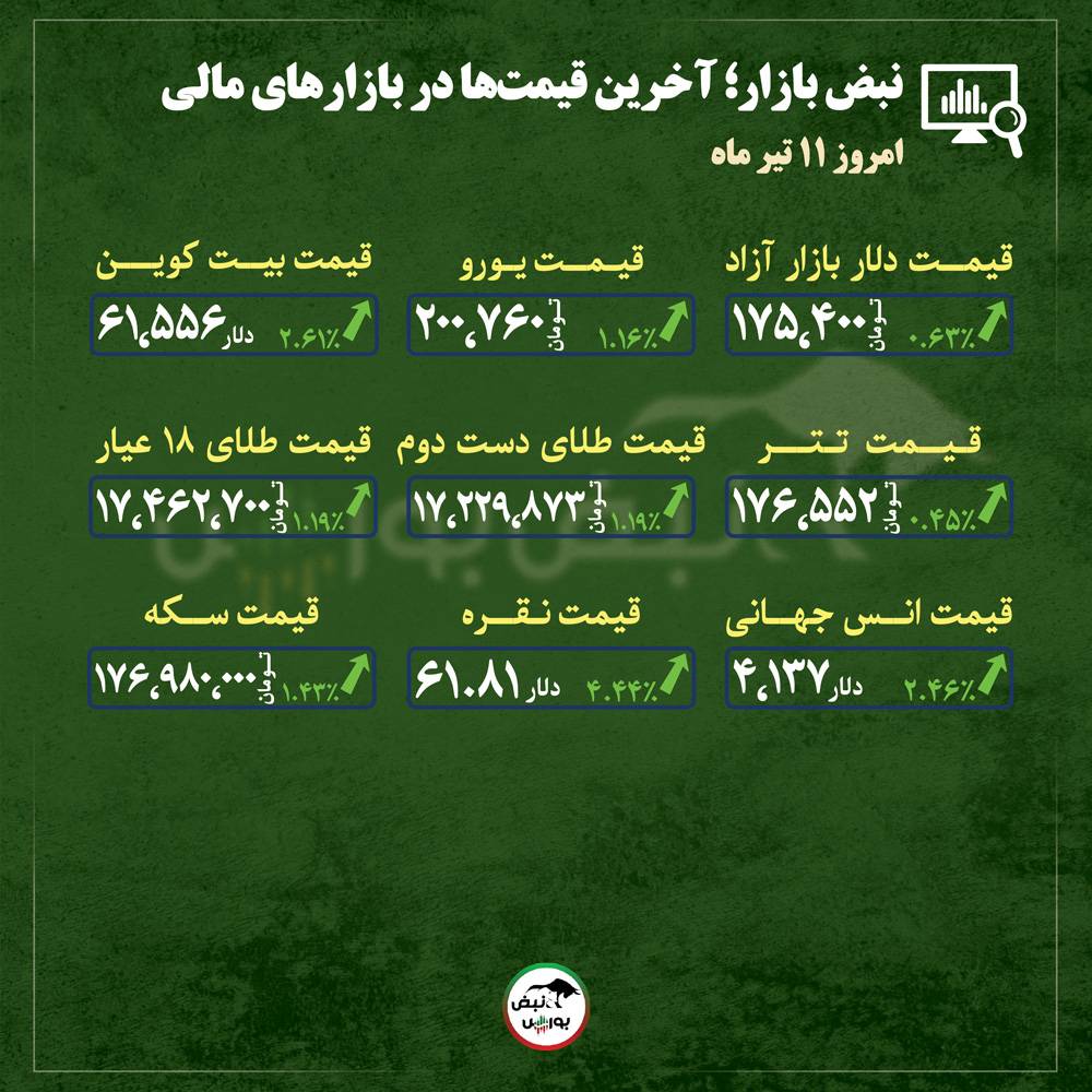 از قیمت طلا، سکه و دلار تا قیمت انواع بازار‌ها در ۱۱ تیر ماه