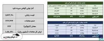 معامله ۷۹۹ کیلوگرم شمش نقره در بورس کالا