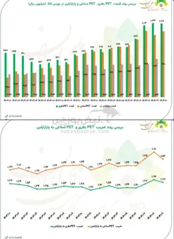 بررسی روند قیمت و ضریب PET بطری، PET نساجی و پارازایلین در بورس کالا