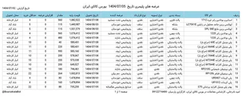 عرضه های محصولات پلیمری در بورس کالا 