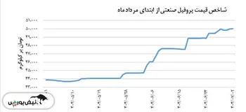 دیروز ۲ مهر شاخص قیمت پروفیل صنعتی افزایش یافت