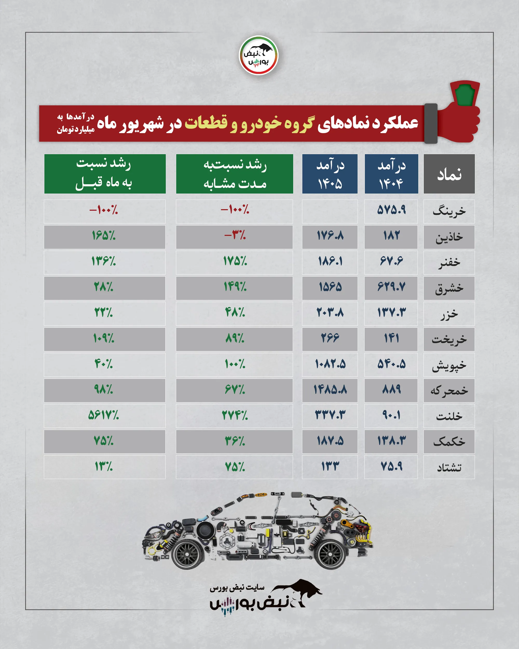 گزارش شهریور 1405 قطعه سازان گزارش شهریور 1405 قطعه سازان