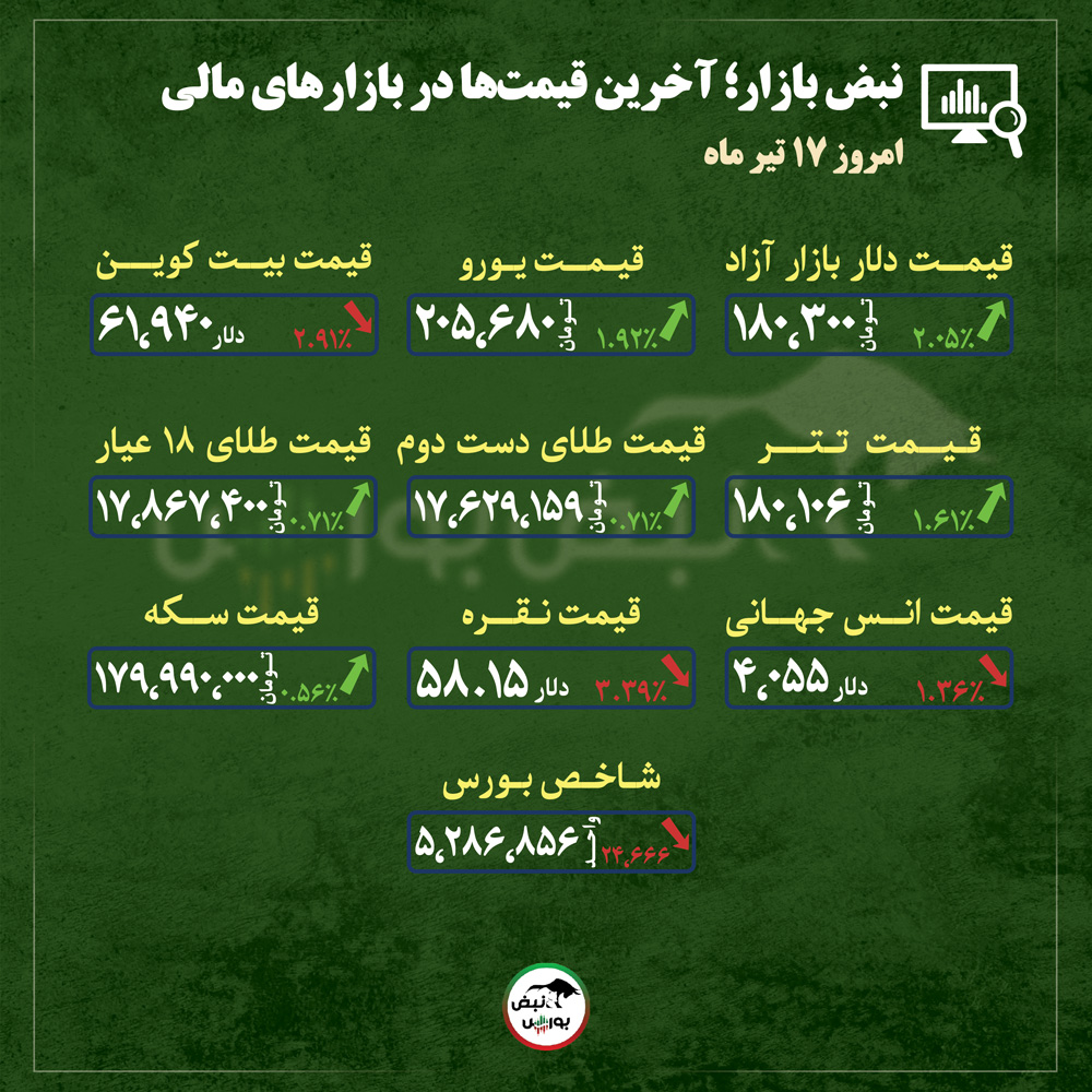 از قیمت طلا، سکه و دلار تا قیمت انواع بازارها در ۱۷ تیر ماه از قیمت طلا، سکه و دلار تا قیمت انواع بازارها در ۱۷ تیر ماه