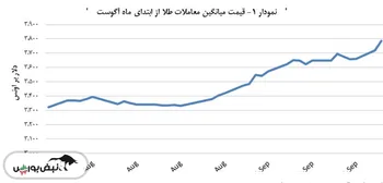 معاملات طلا با ۶۵٫۶ دلار رشد انجام شد