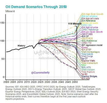 جهان در سال ۲۰۵۰ چقدر نفت مصرف خواهد نمود؟