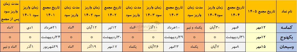 سود مجمع کدام نماد زودتر واریز می شود؟