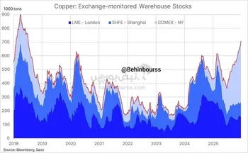 موجودی جهانی مس که توسط سه بورس بزرگ آتی رصد می‌شود