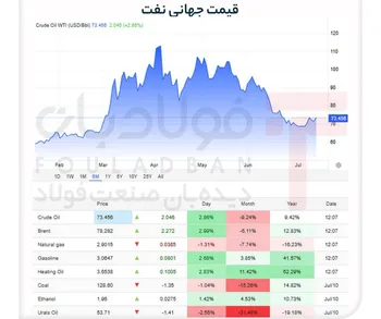 شوک درگیری‌ها به بازار انرژی/ جهش قیمت نفت در پی ناآرامی‌های تنگۀ هرمز