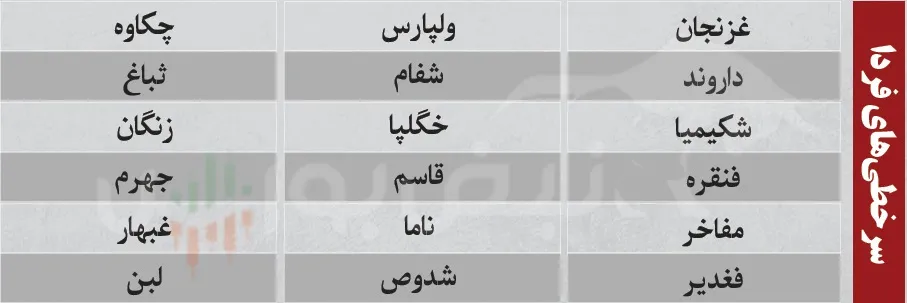 ترین های بورس امروز